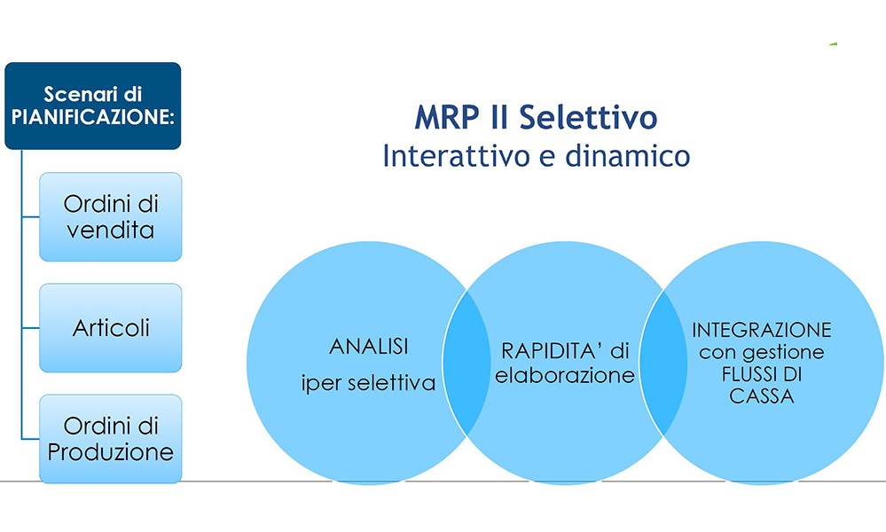 MRP II SELETTIVO pianifica i fabbisogni e ottimizza i flussi di cassa | Businesscentralapp